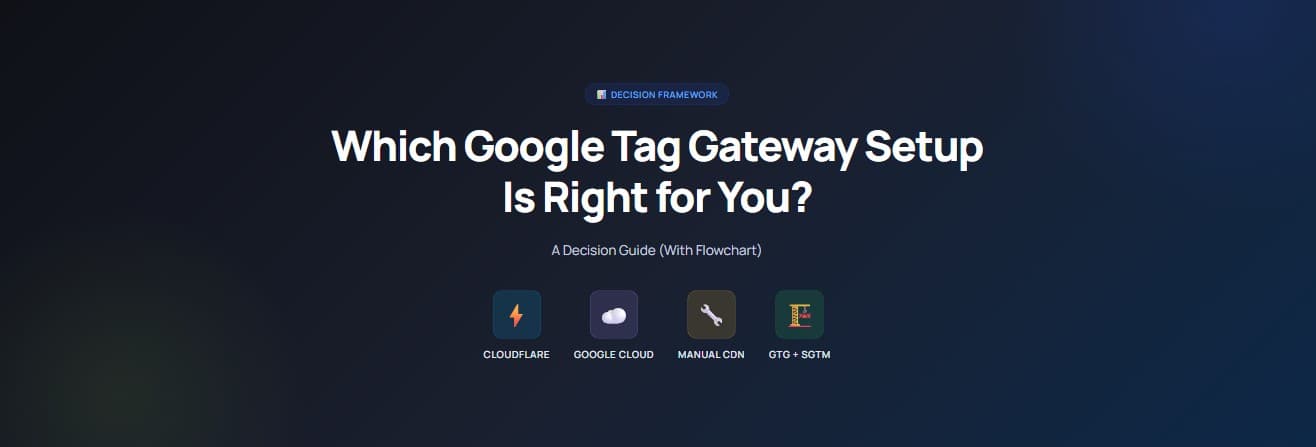 Decision tree diagram showing four paths to set up Google Tag Gateway based on CDN provider and server-side GTM usage