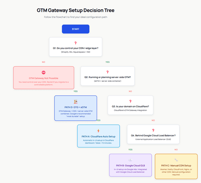 Flowchart for choosing a Google Tag Gateway setup path based on CDN control, CDN provider, and server-side GTM plans