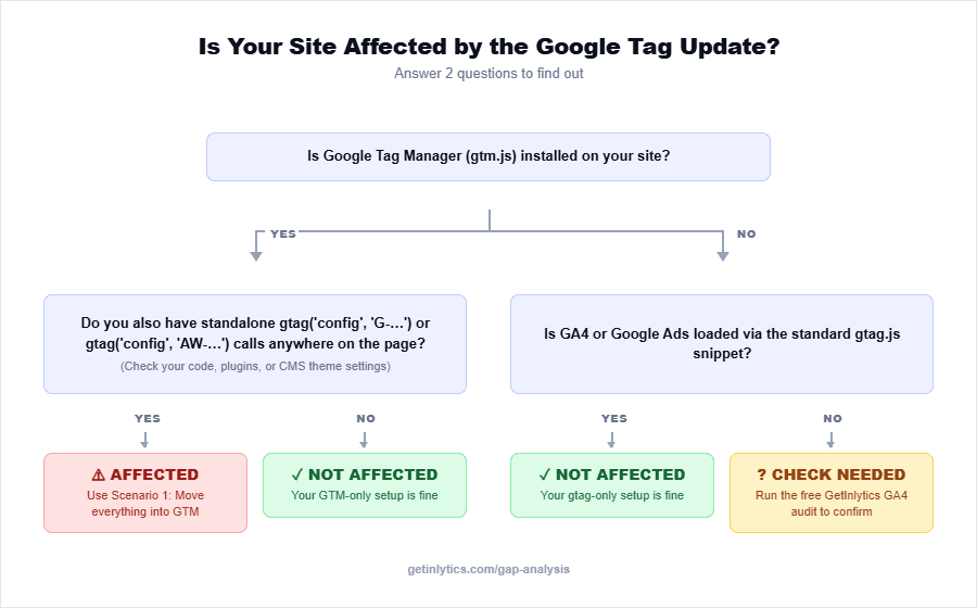 Flowchart to diagnose if your website is affected by the October 2, 2026 Google Tag Update - two-question decision tree for GTM and gtag.js setup combinations