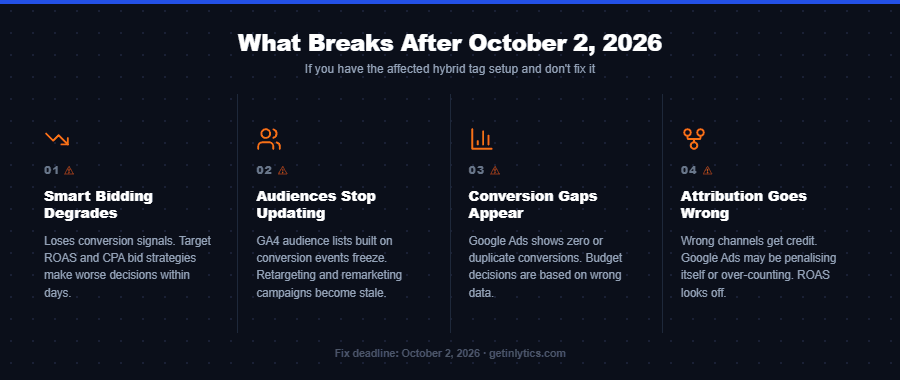 Infographic showing 4 things that break after the October 2 2026 Google Tag Update: Smart Bidding loses conversion signals, GA4 Audiences stop updating, Conversion Reports show data gaps, and Attribution Models give wrong credit